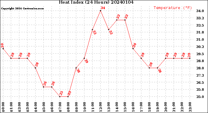 Milwaukee Weather Heat Index<br>(24 Hours)