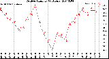 Milwaukee Weather Outdoor Humidity<br>(24 Hours)