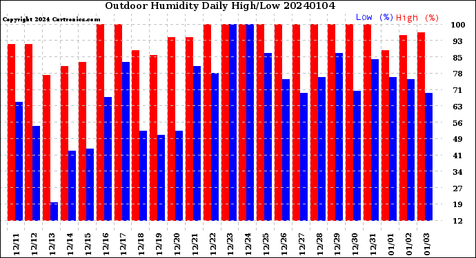 Milwaukee Weather Outdoor Humidity<br>Daily High/Low