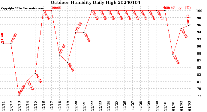 Milwaukee Weather Outdoor Humidity<br>Daily High
