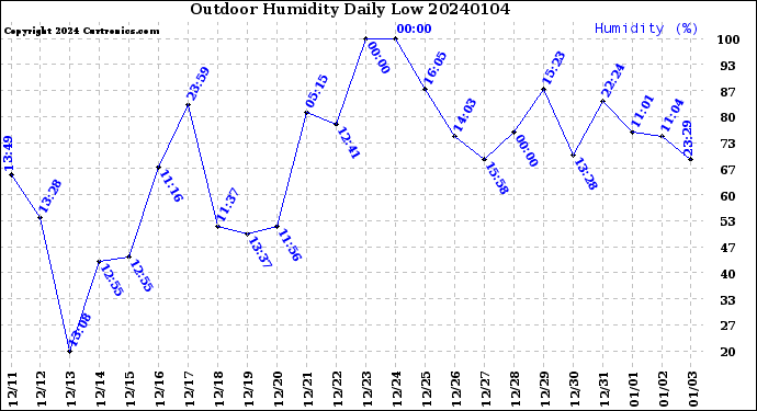 Milwaukee Weather Outdoor Humidity<br>Daily Low