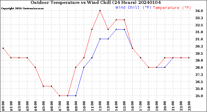 Milwaukee Weather Outdoor Temperature<br>vs Wind Chill<br>(24 Hours)