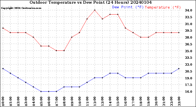 Milwaukee Weather Outdoor Temperature<br>vs Dew Point<br>(24 Hours)