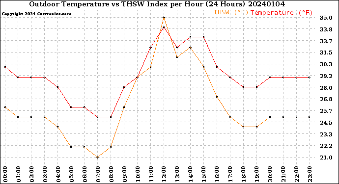 Milwaukee Weather Outdoor Temperature<br>vs THSW Index<br>per Hour<br>(24 Hours)