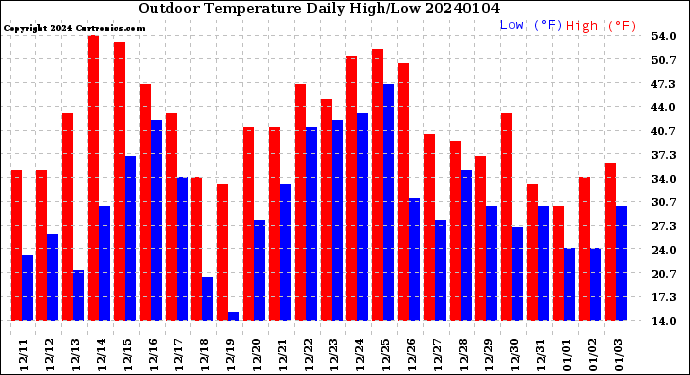 Milwaukee Weather Outdoor Temperature<br>Daily High/Low