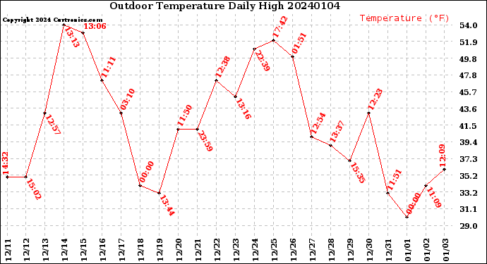 Milwaukee Weather Outdoor Temperature<br>Daily High