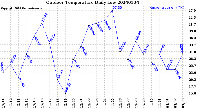Milwaukee Weather Outdoor Temperature<br>Daily Low