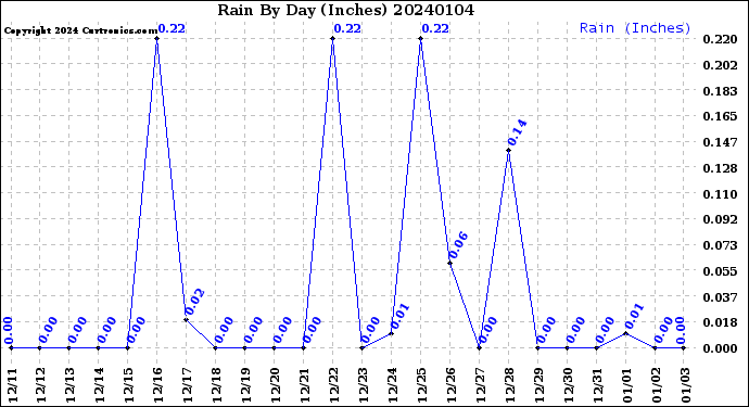 Milwaukee Weather Rain<br>By Day<br>(Inches)