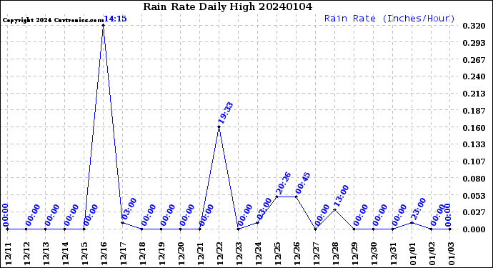 Milwaukee Weather Rain Rate<br>Daily High