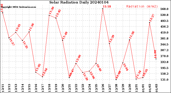 Milwaukee Weather Solar Radiation<br>Daily