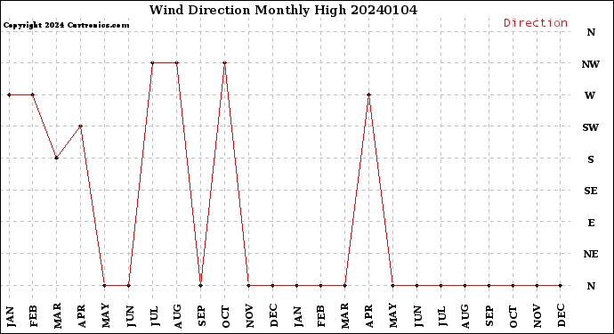 Milwaukee Weather Wind Direction<br>Monthly High