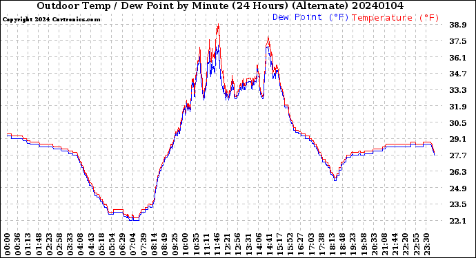 Milwaukee Weather Outdoor Temp / Dew Point<br>by Minute<br>(24 Hours) (Alternate)