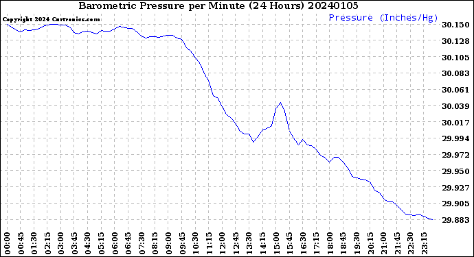 Milwaukee Weather Barometric Pressure<br>per Minute<br>(24 Hours)