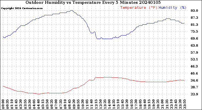 Milwaukee Weather Outdoor Humidity<br>vs Temperature<br>Every 5 Minutes