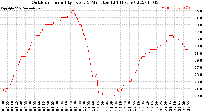 Milwaukee Weather Outdoor Humidity<br>Every 5 Minutes<br>(24 Hours)