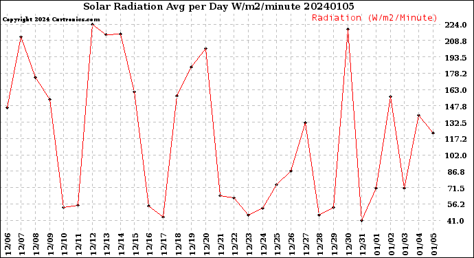 Milwaukee Weather Solar Radiation<br>Avg per Day W/m2/minute