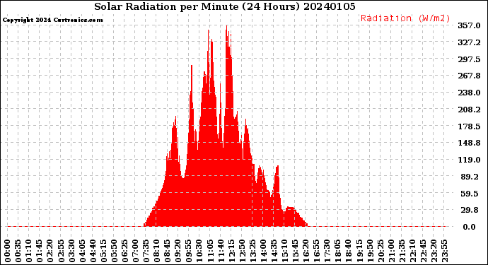 Milwaukee Weather Solar Radiation<br>per Minute<br>(24 Hours)