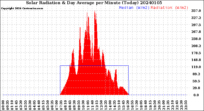 Milwaukee Weather Solar Radiation<br>& Day Average<br>per Minute<br>(Today)