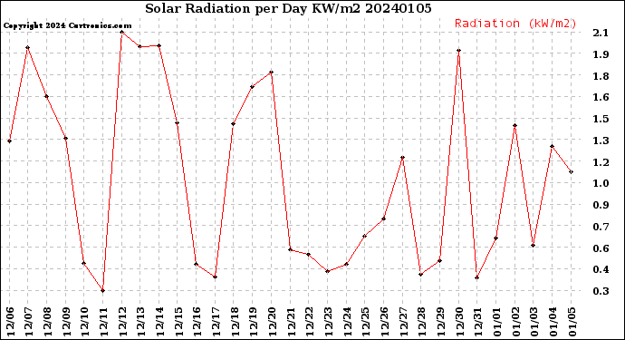 Milwaukee Weather Solar Radiation<br>per Day KW/m2
