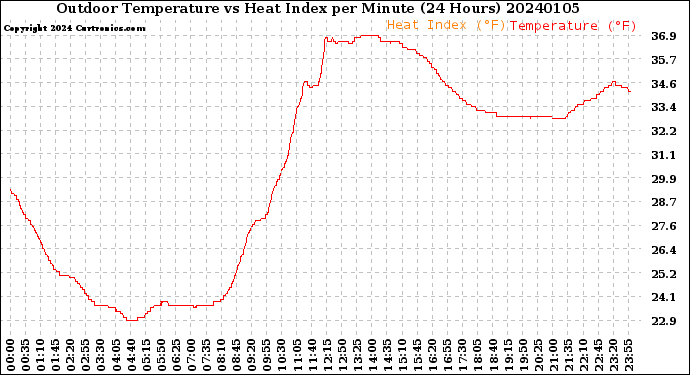 Milwaukee Weather Outdoor Temperature<br>vs Heat Index<br>per Minute<br>(24 Hours)