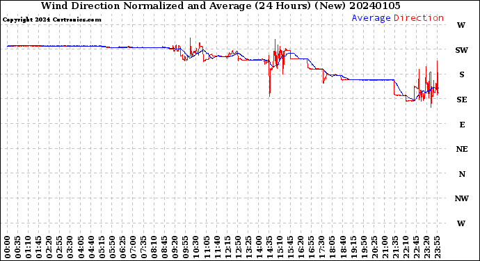 Milwaukee Weather Wind Direction<br>Normalized and Average<br>(24 Hours) (New)