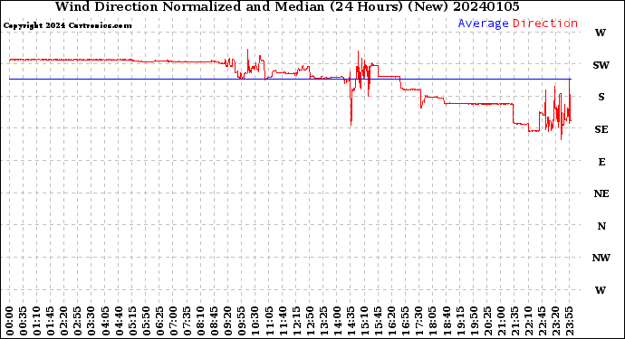 Milwaukee Weather Wind Direction<br>Normalized and Median<br>(24 Hours) (New)