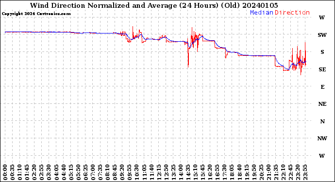 Milwaukee Weather Wind Direction<br>Normalized and Average<br>(24 Hours) (Old)