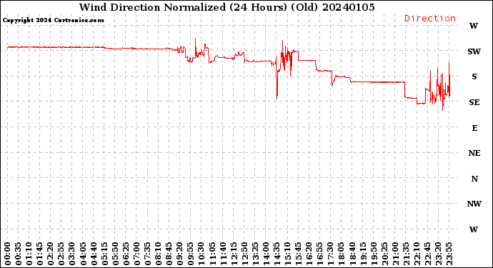 Milwaukee Weather Wind Direction<br>Normalized<br>(24 Hours) (Old)