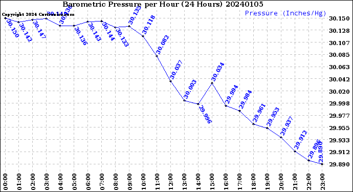 Milwaukee Weather Barometric Pressure<br>per Hour<br>(24 Hours)
