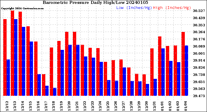 Milwaukee Weather Barometric Pressure<br>Daily High/Low