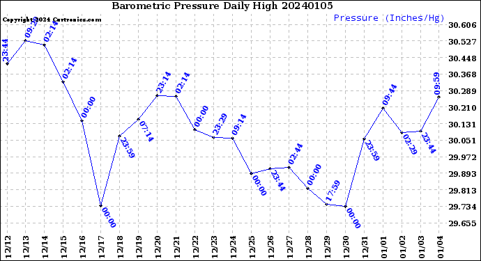 Milwaukee Weather Barometric Pressure<br>Daily High