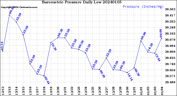 Milwaukee Weather Barometric Pressure<br>Daily Low