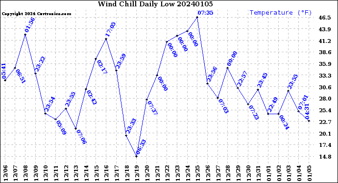 Milwaukee Weather Wind Chill<br>Daily Low