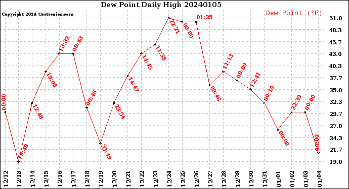 Milwaukee Weather Dew Point<br>Daily High