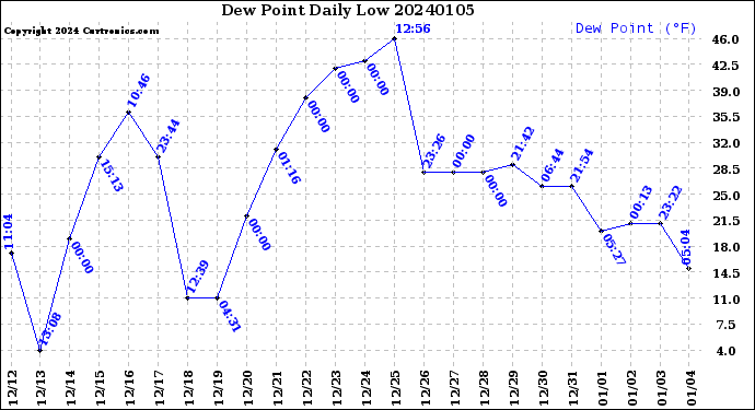 Milwaukee Weather Dew Point<br>Daily Low
