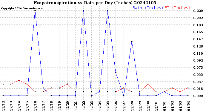 Milwaukee Weather Evapotranspiration<br>vs Rain per Day<br>(Inches)