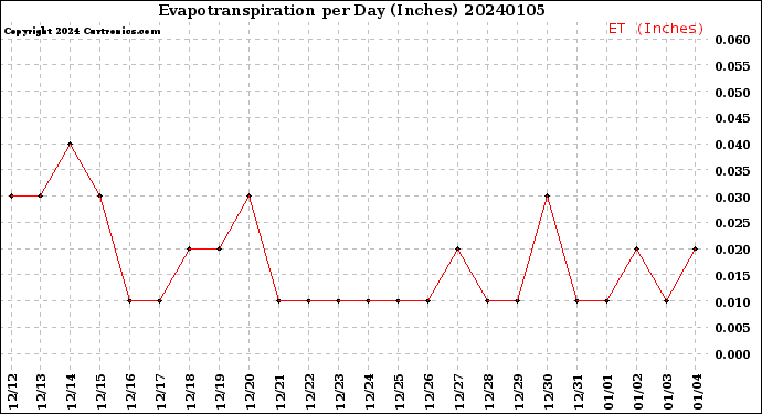 Milwaukee Weather Evapotranspiration<br>per Day (Inches)