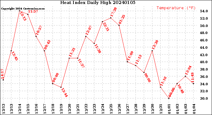 Milwaukee Weather Heat Index<br>Daily High