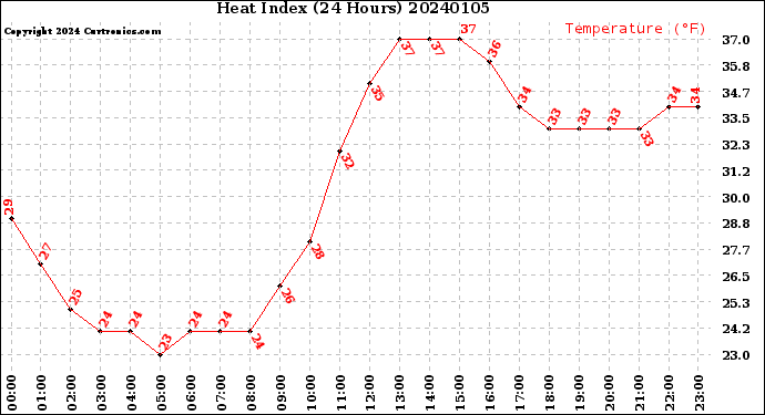 Milwaukee Weather Heat Index<br>(24 Hours)