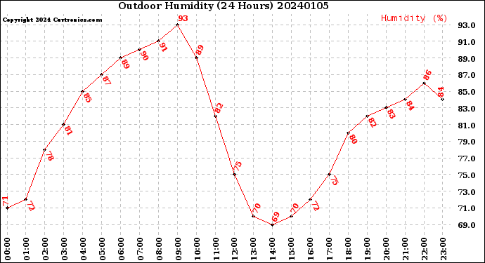 Milwaukee Weather Outdoor Humidity<br>(24 Hours)