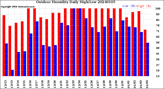 Milwaukee Weather Outdoor Humidity<br>Daily High/Low