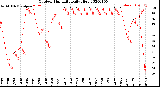 Milwaukee Weather Outdoor Humidity<br>Daily High