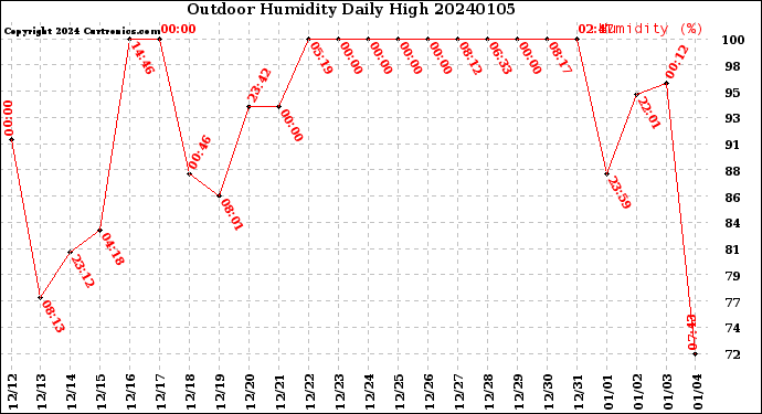 Milwaukee Weather Outdoor Humidity<br>Daily High