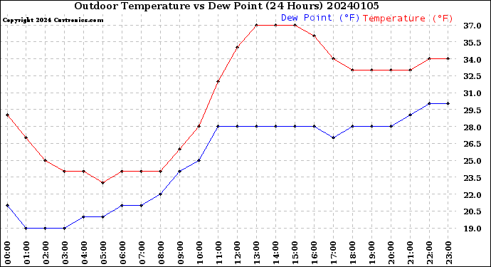Milwaukee Weather Outdoor Temperature<br>vs Dew Point<br>(24 Hours)
