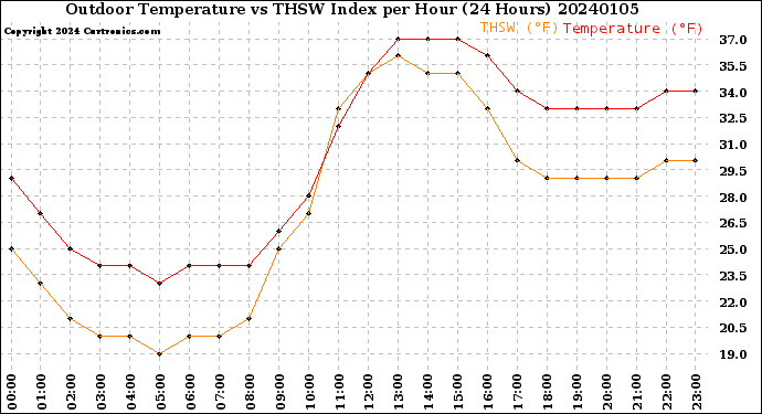 Milwaukee Weather Outdoor Temperature<br>vs THSW Index<br>per Hour<br>(24 Hours)