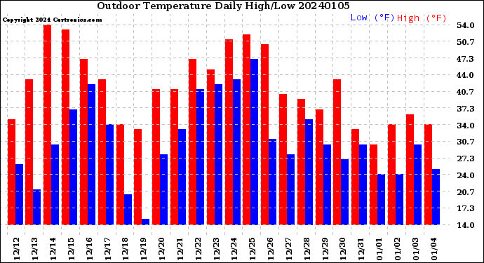 Milwaukee Weather Outdoor Temperature<br>Daily High/Low