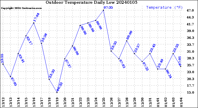 Milwaukee Weather Outdoor Temperature<br>Daily Low