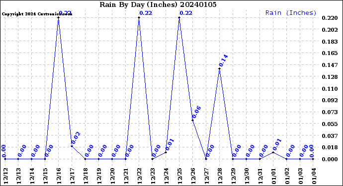 Milwaukee Weather Rain<br>By Day<br>(Inches)