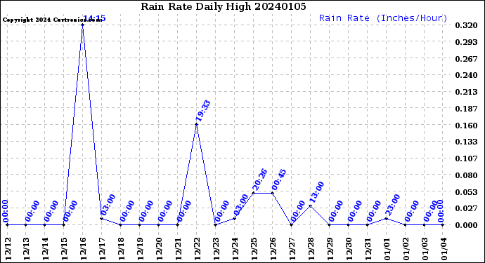 Milwaukee Weather Rain Rate<br>Daily High