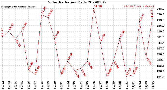 Milwaukee Weather Solar Radiation<br>Daily